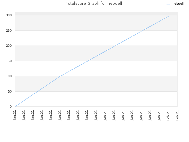 Totalscore Graph for hebuell