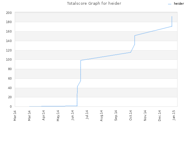 Totalscore Graph for heider