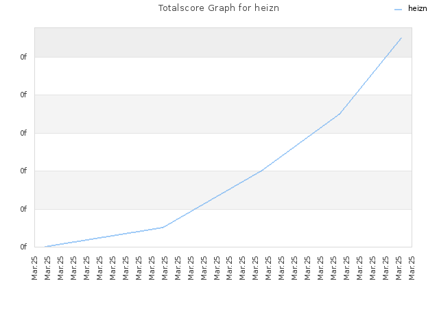 Totalscore Graph for heizn