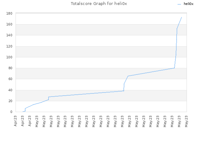 Totalscore Graph for heli0x