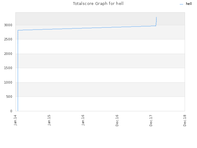 Totalscore Graph for hell
