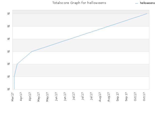 Totalscore Graph for helloweens