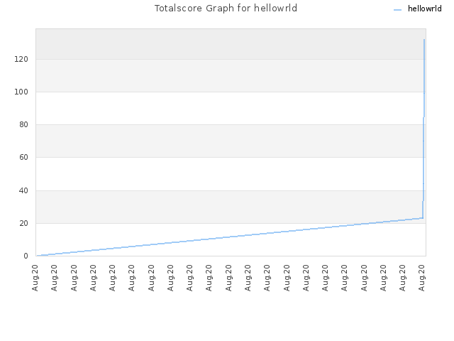 Totalscore Graph for hellowrld