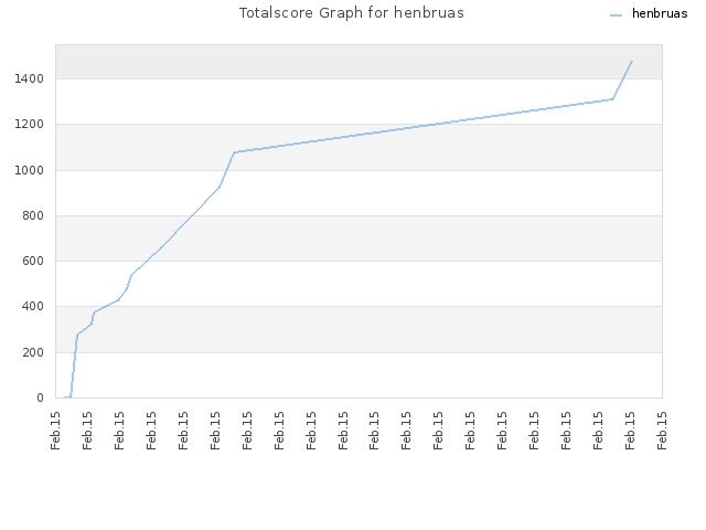 Totalscore Graph for henbruas