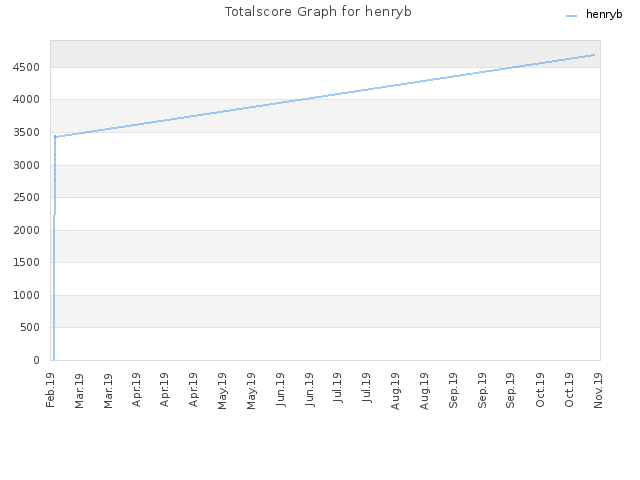 Totalscore Graph for henryb