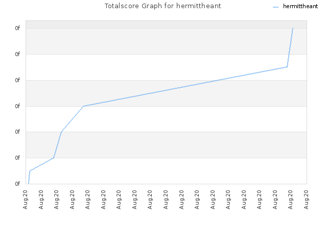 Totalscore Graph for hermittheant