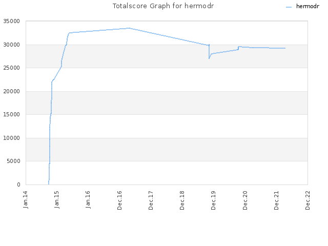Totalscore Graph for hermodr