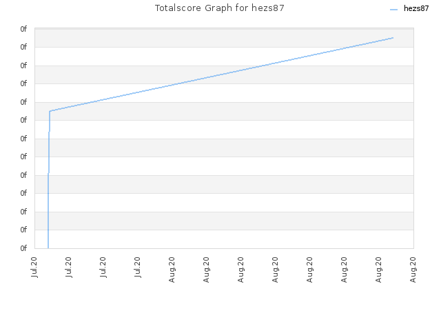 Totalscore Graph for hezs87