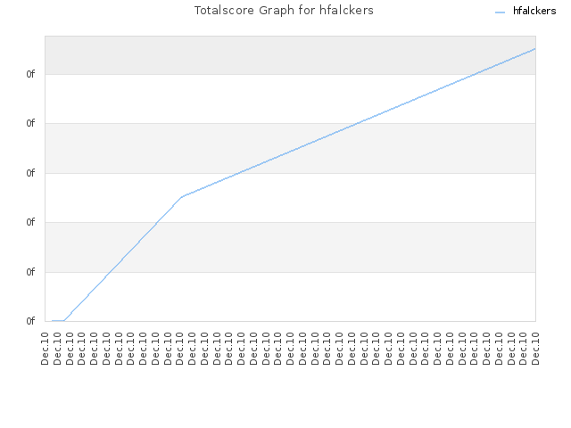Totalscore Graph for hfalckers