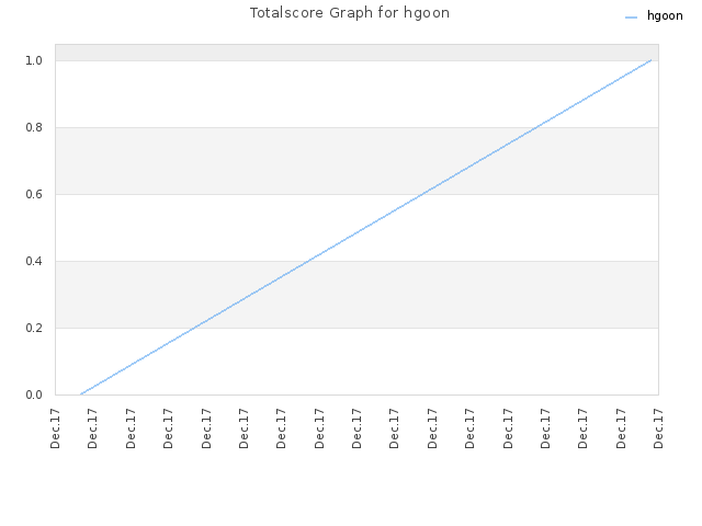 Totalscore Graph for hgoon