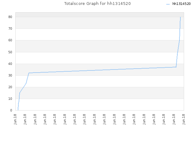 Totalscore Graph for hh1314520