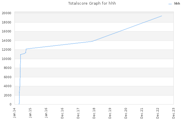 Totalscore Graph for hhh