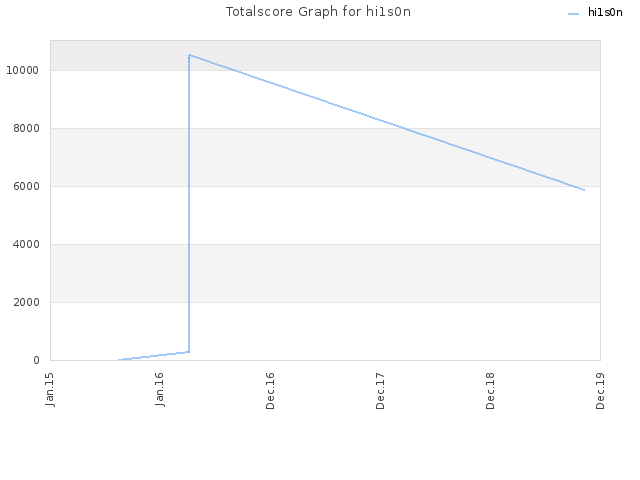 Totalscore Graph for hi1s0n