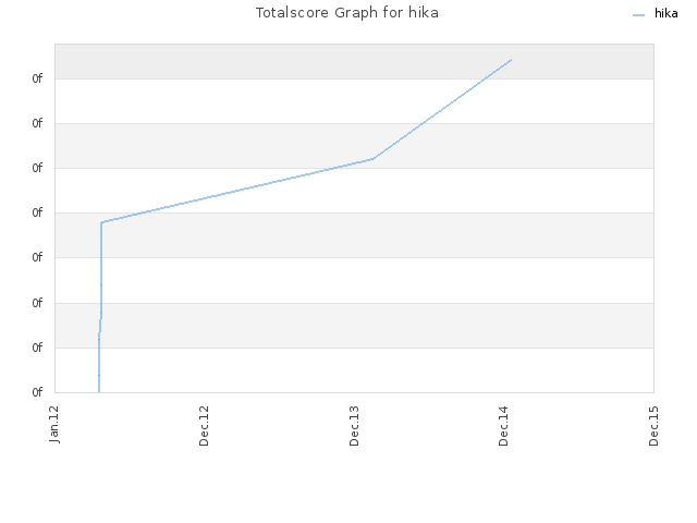 Totalscore Graph for hika