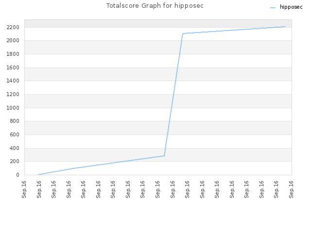 Totalscore Graph for hipposec