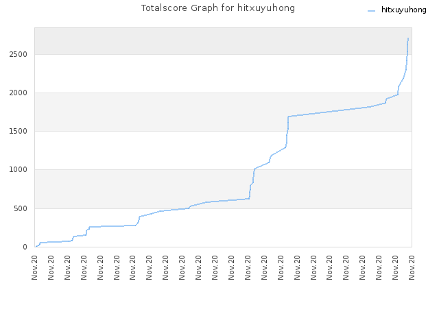 Totalscore Graph for hitxuyuhong