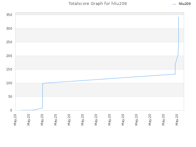 Totalscore Graph for hliu209