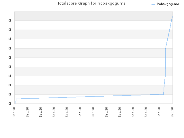 Totalscore Graph for hobakgoguma