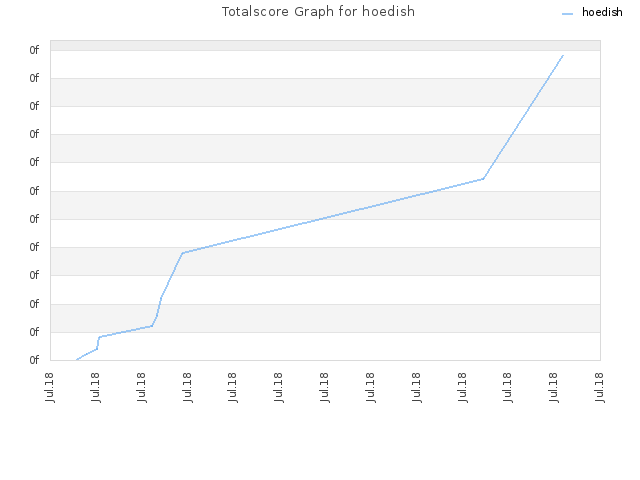 Totalscore Graph for hoedish