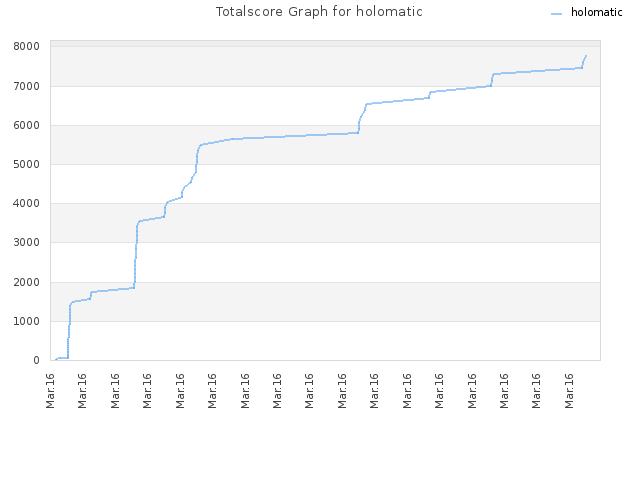 Totalscore Graph for holomatic
