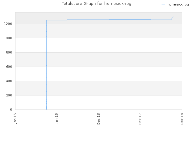 Totalscore Graph for homesickhog