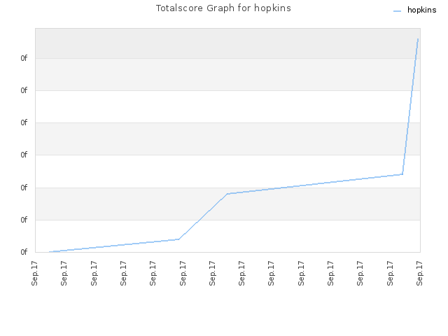Totalscore Graph for hopkins
