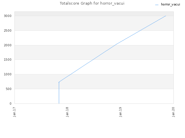 Totalscore Graph for horror_vacui