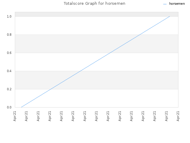 Totalscore Graph for horsemen