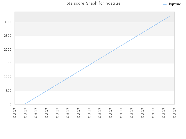 Totalscore Graph for hqztrue