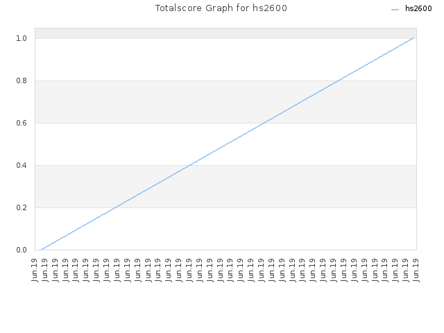 Totalscore Graph for hs2600
