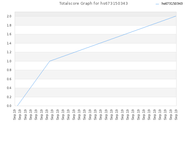 Totalscore Graph for hs673150343