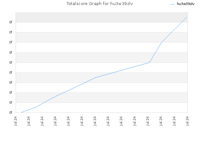 Totalscore Graph for hu3w39zlv