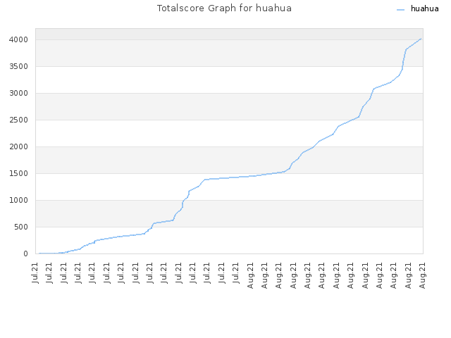 Totalscore Graph for huahua