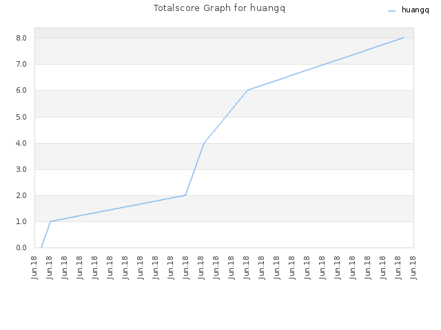 Totalscore Graph for huangq