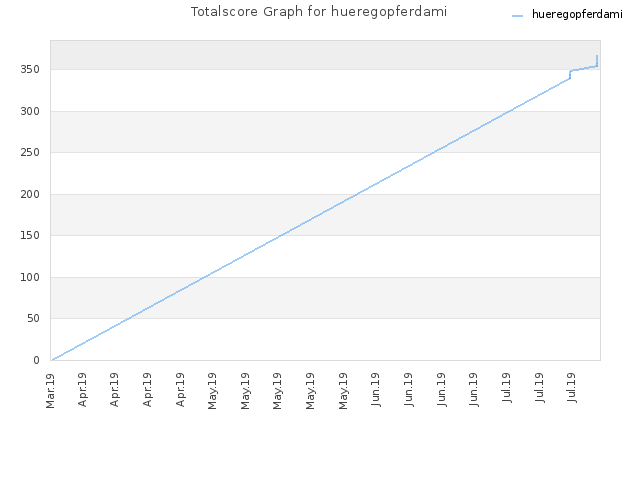 Totalscore Graph for hueregopferdami