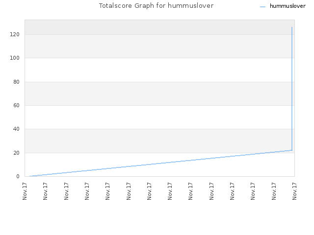 Totalscore Graph for hummuslover