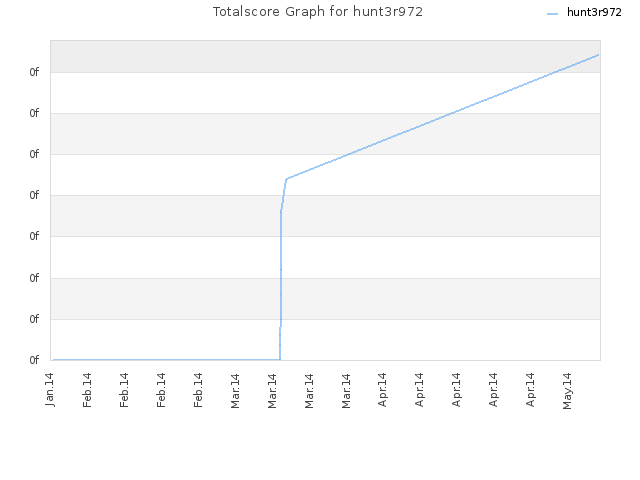 Totalscore Graph for hunt3r972