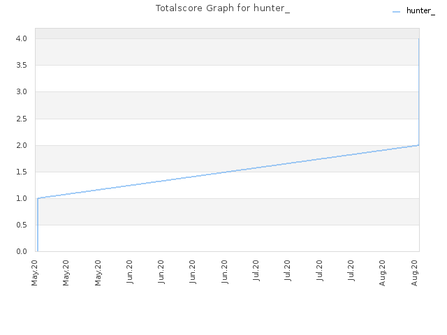 Totalscore Graph for hunter_