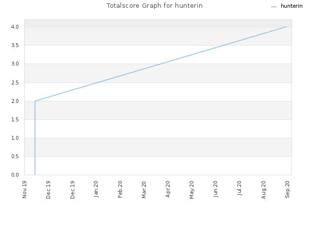 Totalscore Graph for hunterin