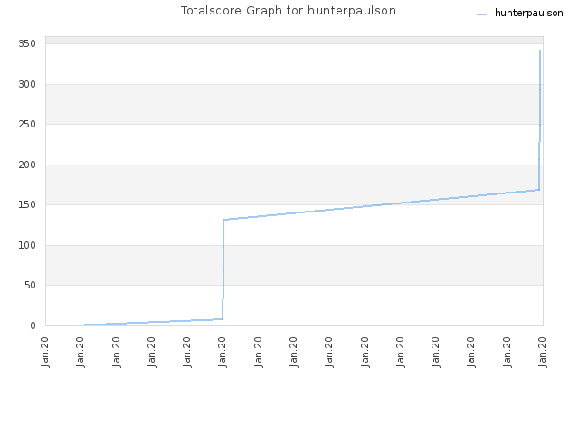 Totalscore Graph for hunterpaulson