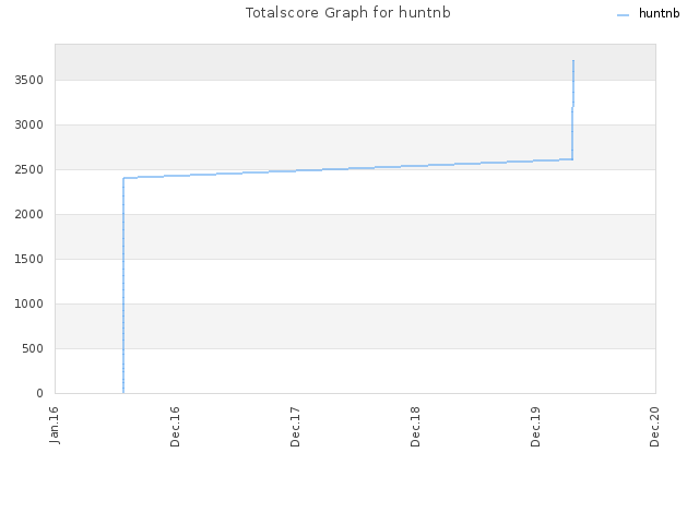 Totalscore Graph for huntnb