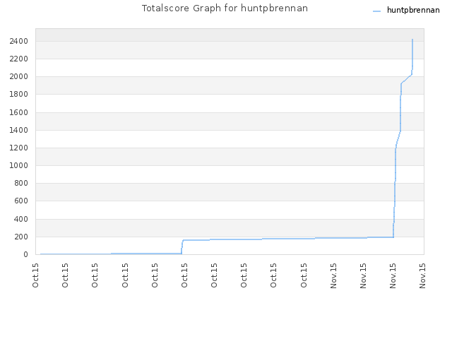 Totalscore Graph for huntpbrennan