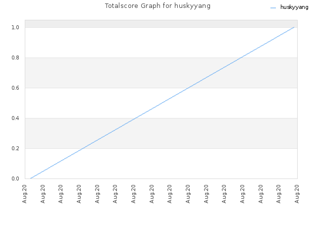 Totalscore Graph for huskyyang