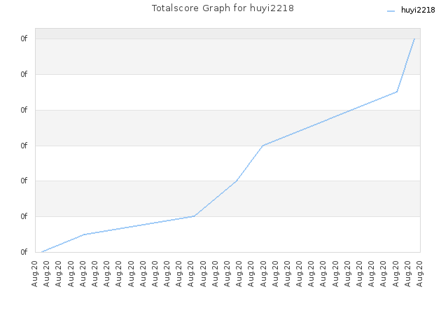 Totalscore Graph for huyi2218