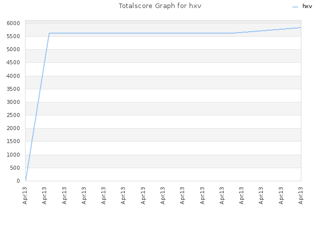 Totalscore Graph for hxv
