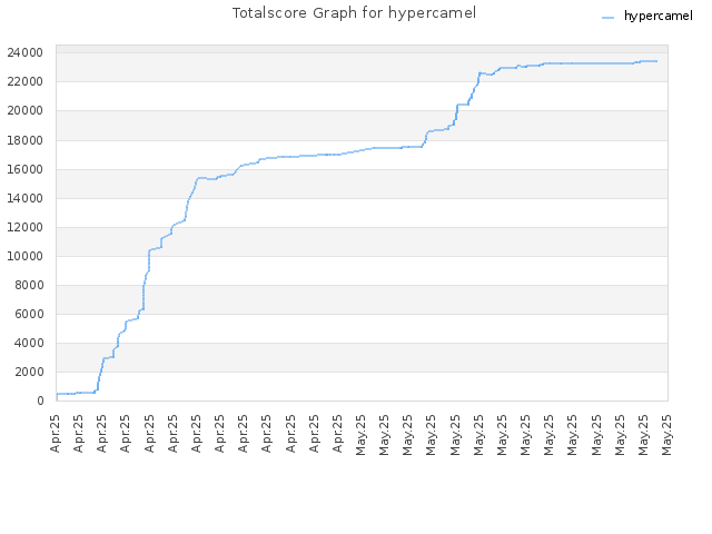 Totalscore Graph for hypercamel