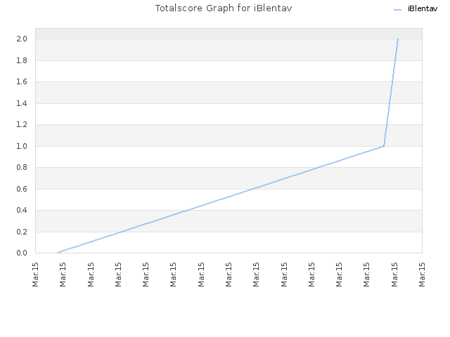 Totalscore Graph for iBlentav