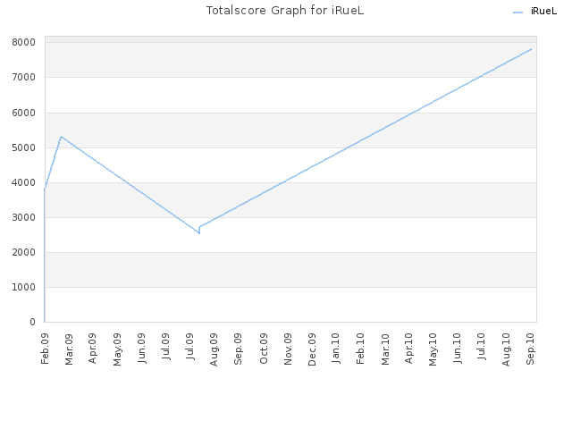 Totalscore Graph for iRueL