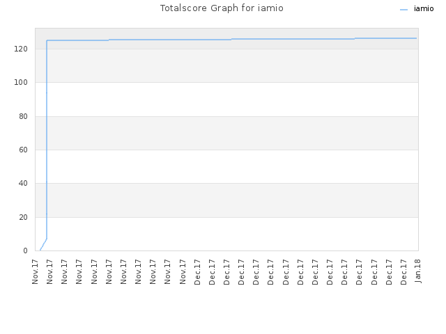 Totalscore Graph for iamio