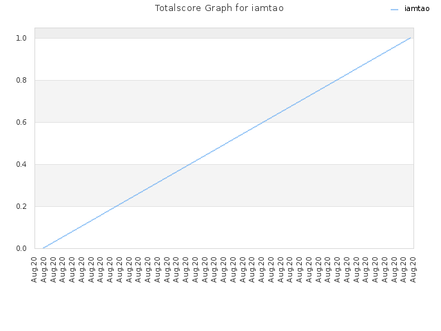 Totalscore Graph for iamtao